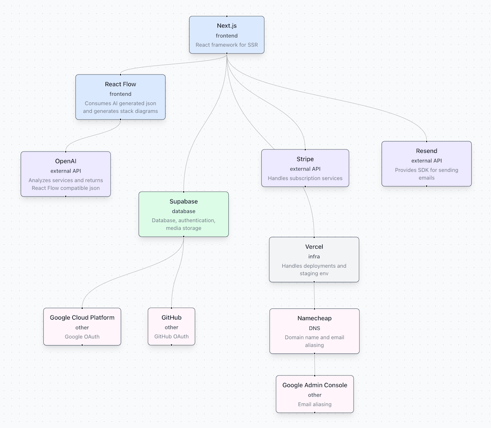 StackTracer Tech Stack Diagram